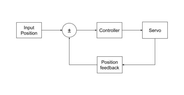 Simple control loop