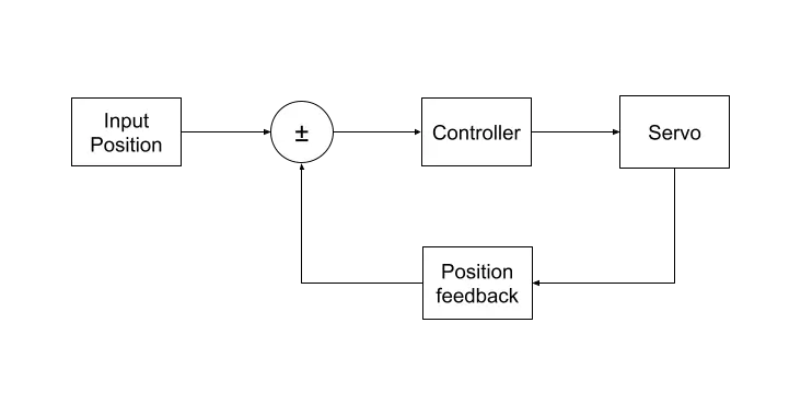 Simple control loop